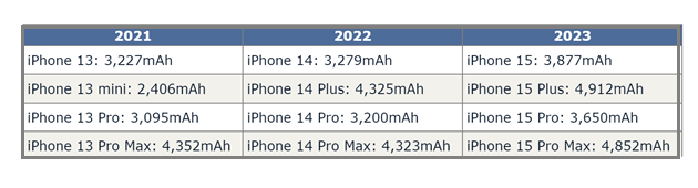 成都苹果15维修站分享iPhone15电池容量有多少